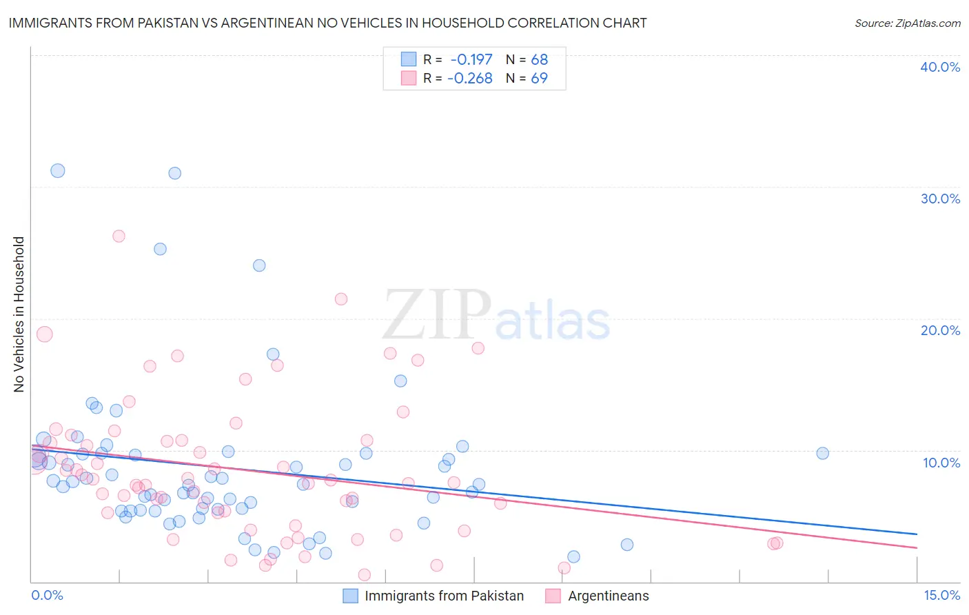 Immigrants from Pakistan vs Argentinean No Vehicles in Household