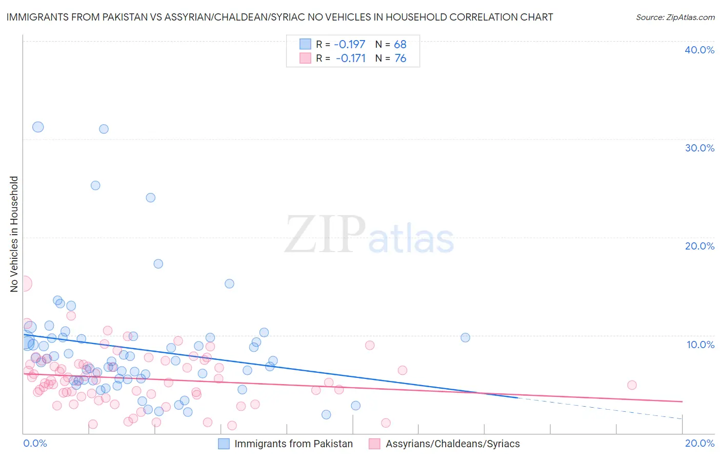 Immigrants from Pakistan vs Assyrian/Chaldean/Syriac No Vehicles in Household