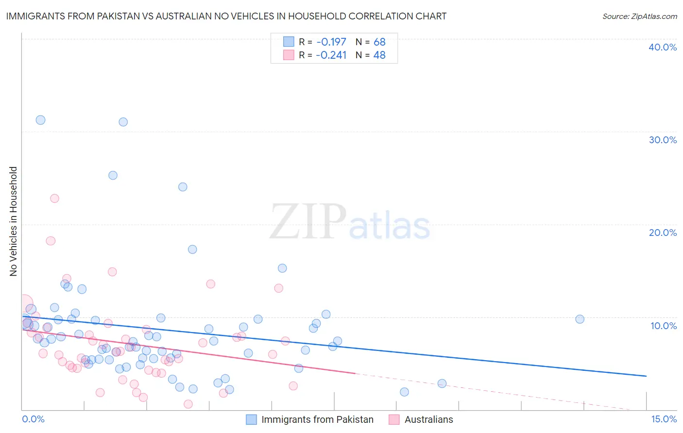 Immigrants from Pakistan vs Australian No Vehicles in Household