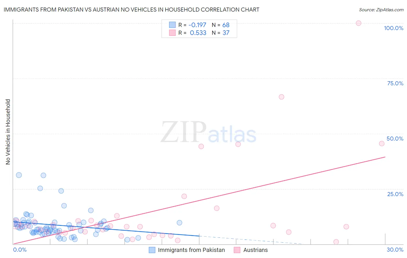 Immigrants from Pakistan vs Austrian No Vehicles in Household