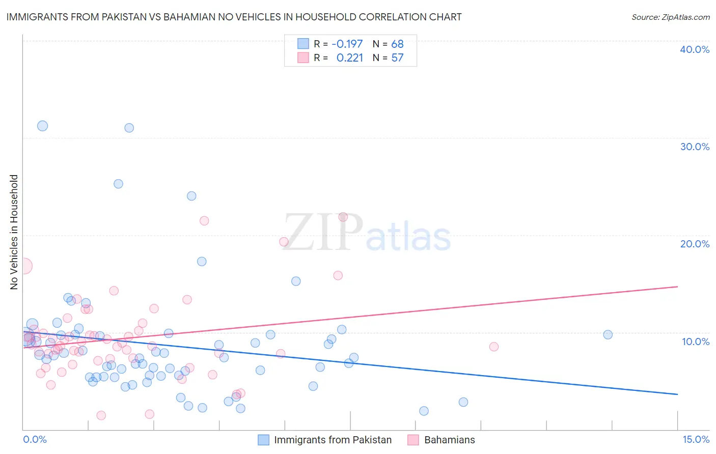 Immigrants from Pakistan vs Bahamian No Vehicles in Household