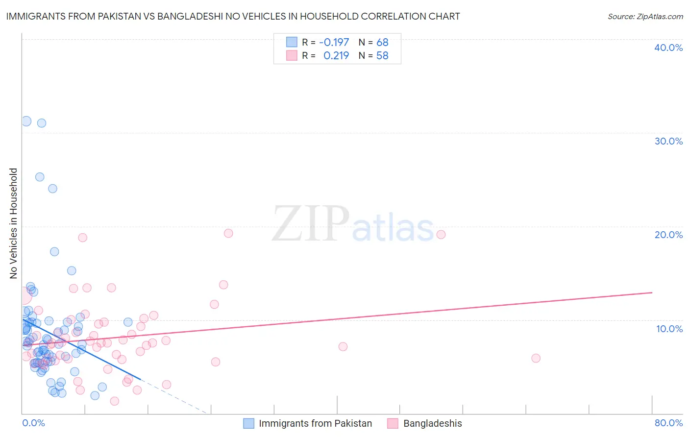 Immigrants from Pakistan vs Bangladeshi No Vehicles in Household