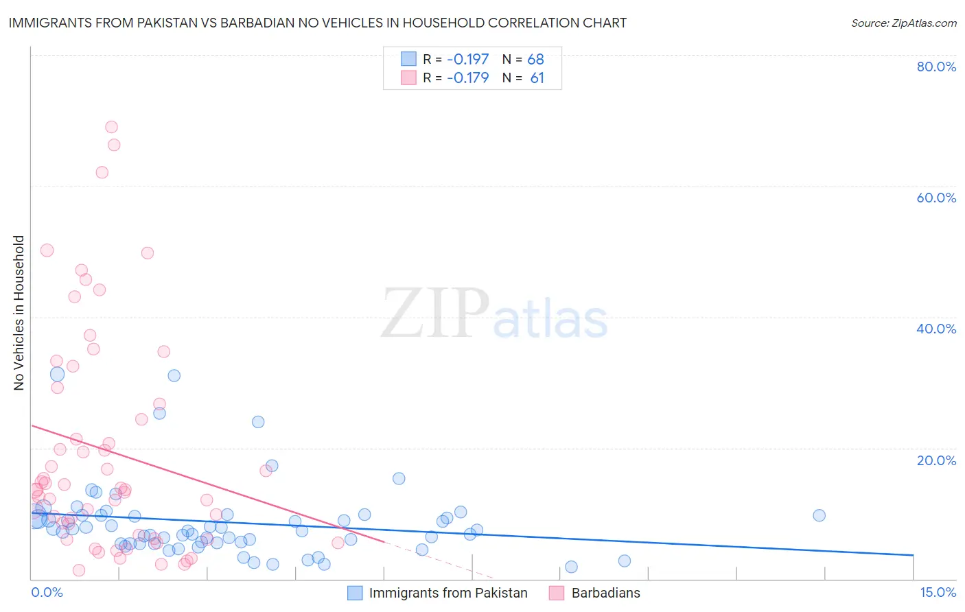 Immigrants from Pakistan vs Barbadian No Vehicles in Household
