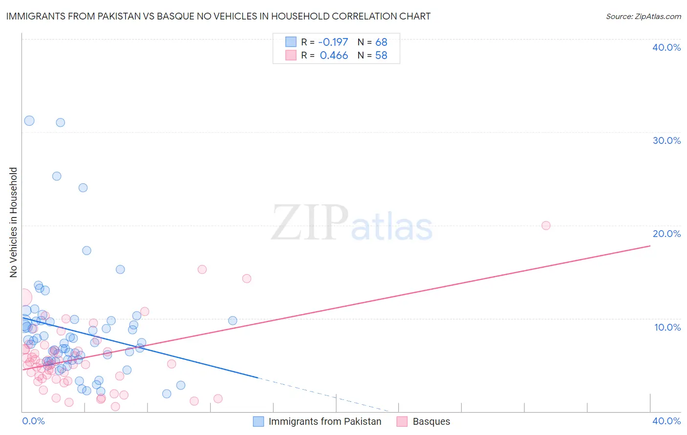 Immigrants from Pakistan vs Basque No Vehicles in Household