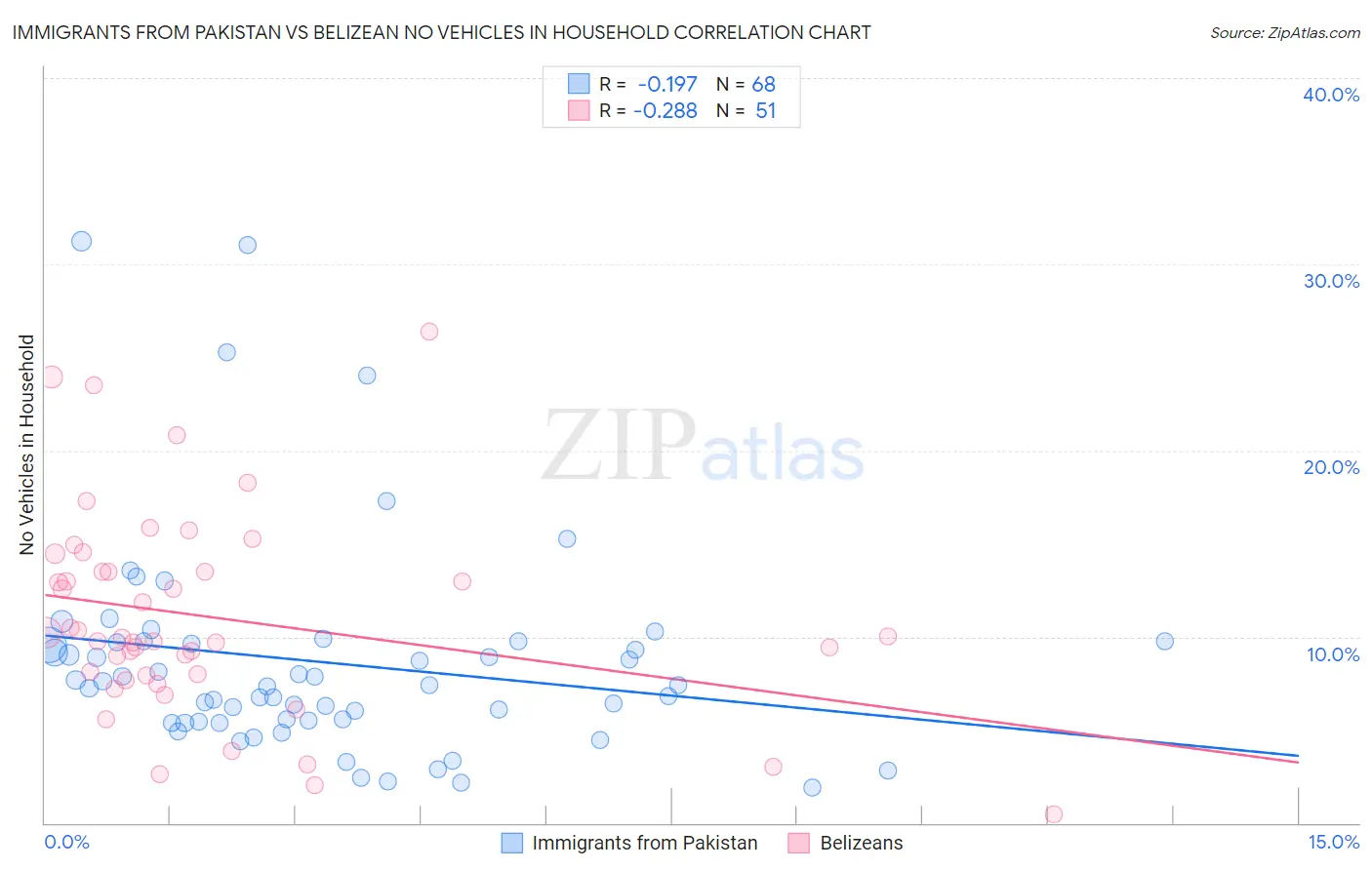 Immigrants from Pakistan vs Belizean No Vehicles in Household