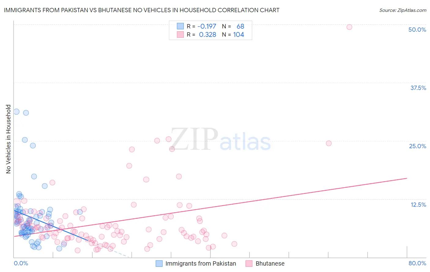 Immigrants from Pakistan vs Bhutanese No Vehicles in Household