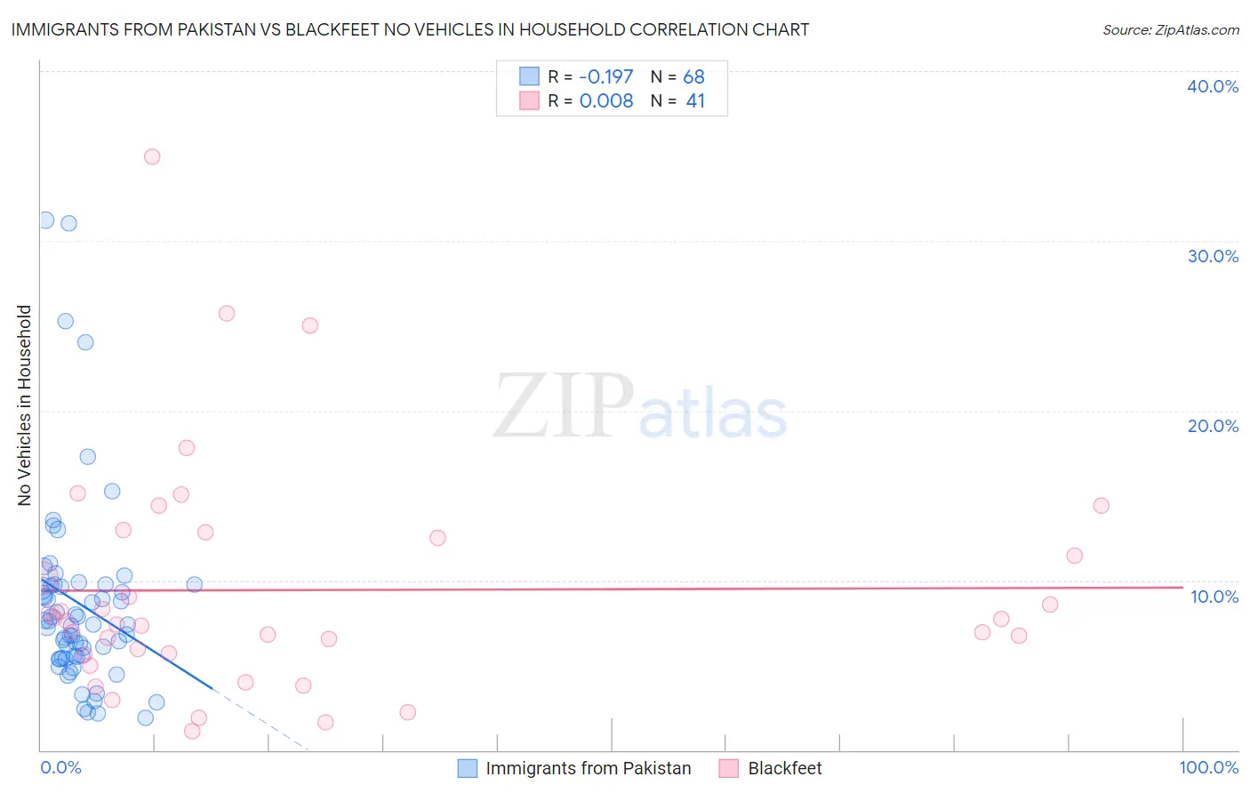Immigrants from Pakistan vs Blackfeet No Vehicles in Household