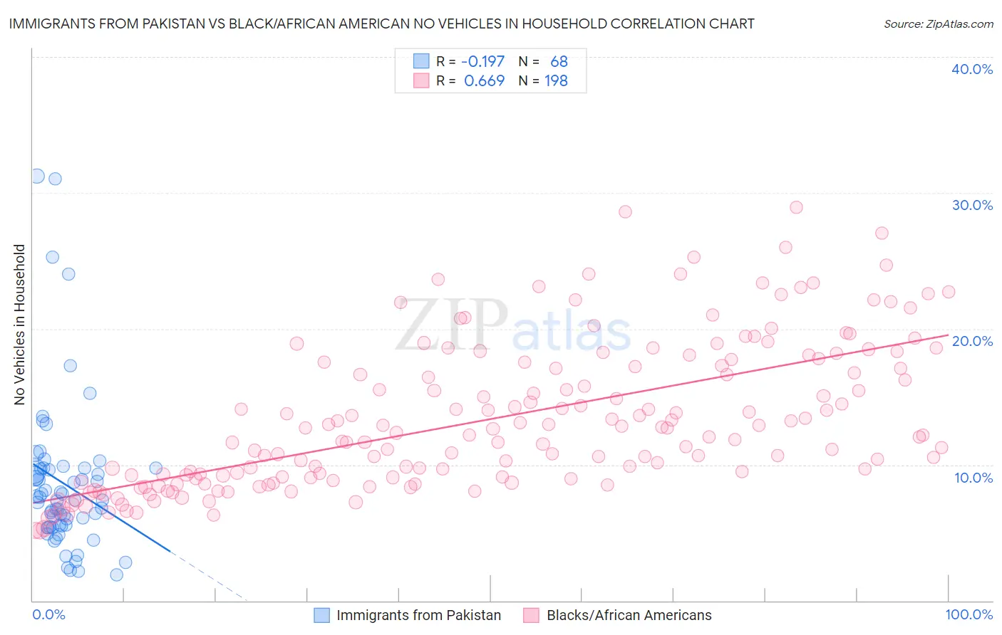 Immigrants from Pakistan vs Black/African American No Vehicles in Household