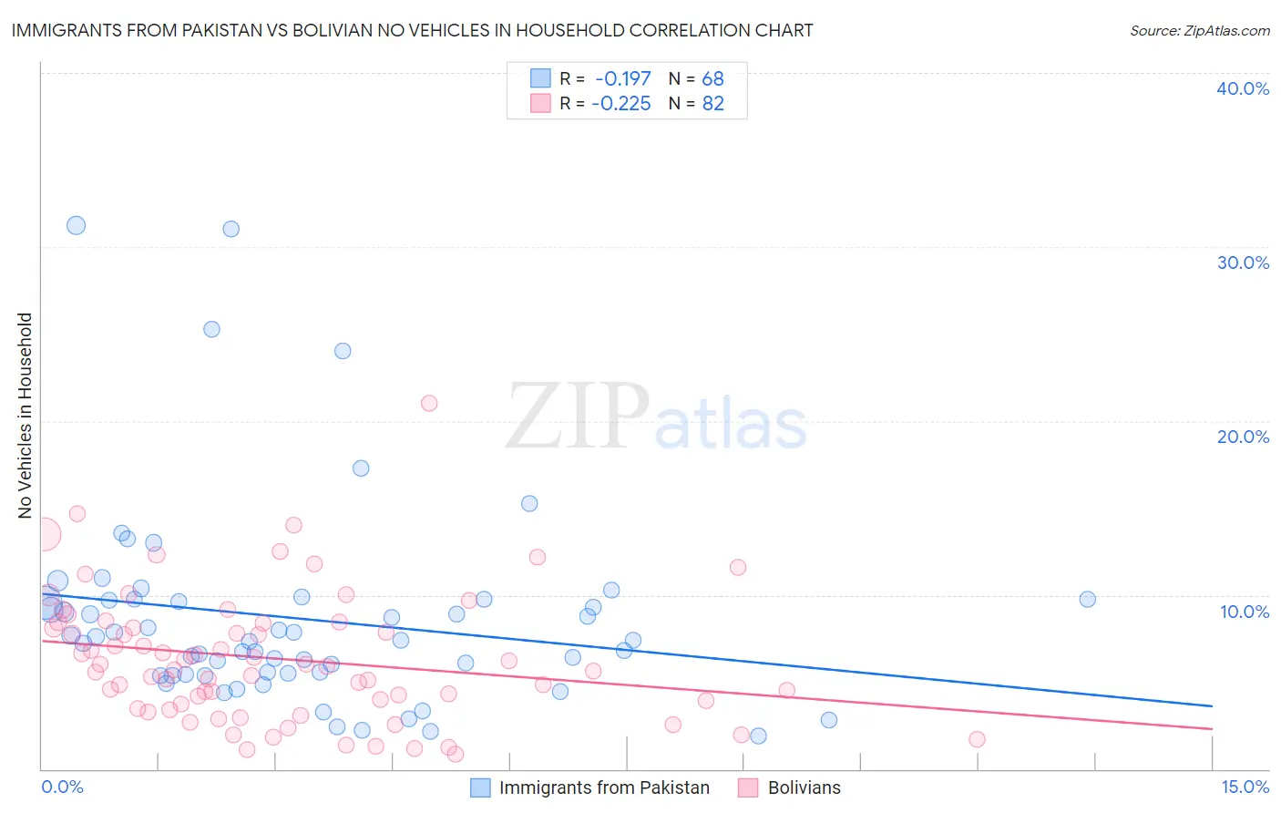 Immigrants from Pakistan vs Bolivian No Vehicles in Household