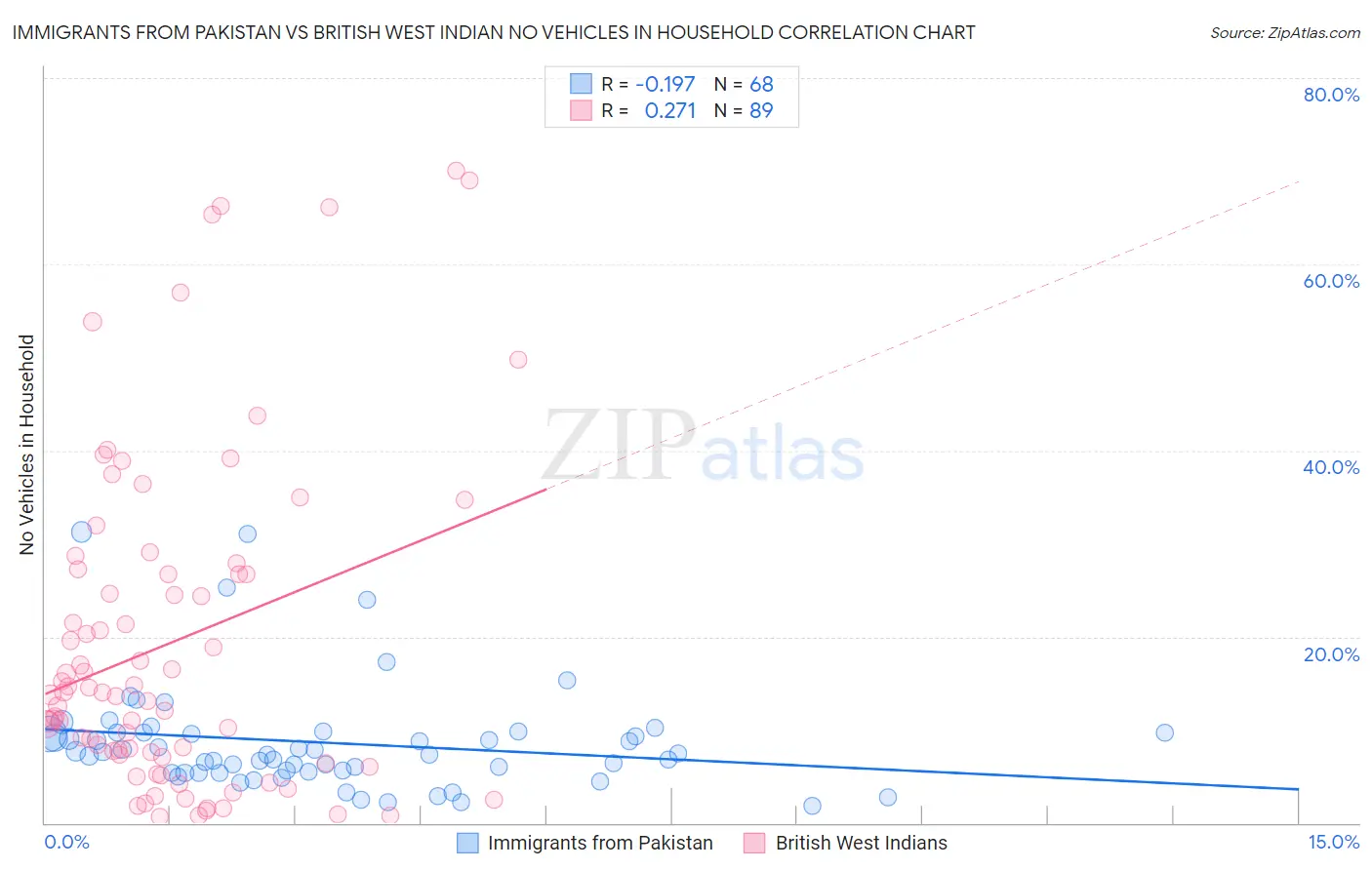 Immigrants from Pakistan vs British West Indian No Vehicles in Household