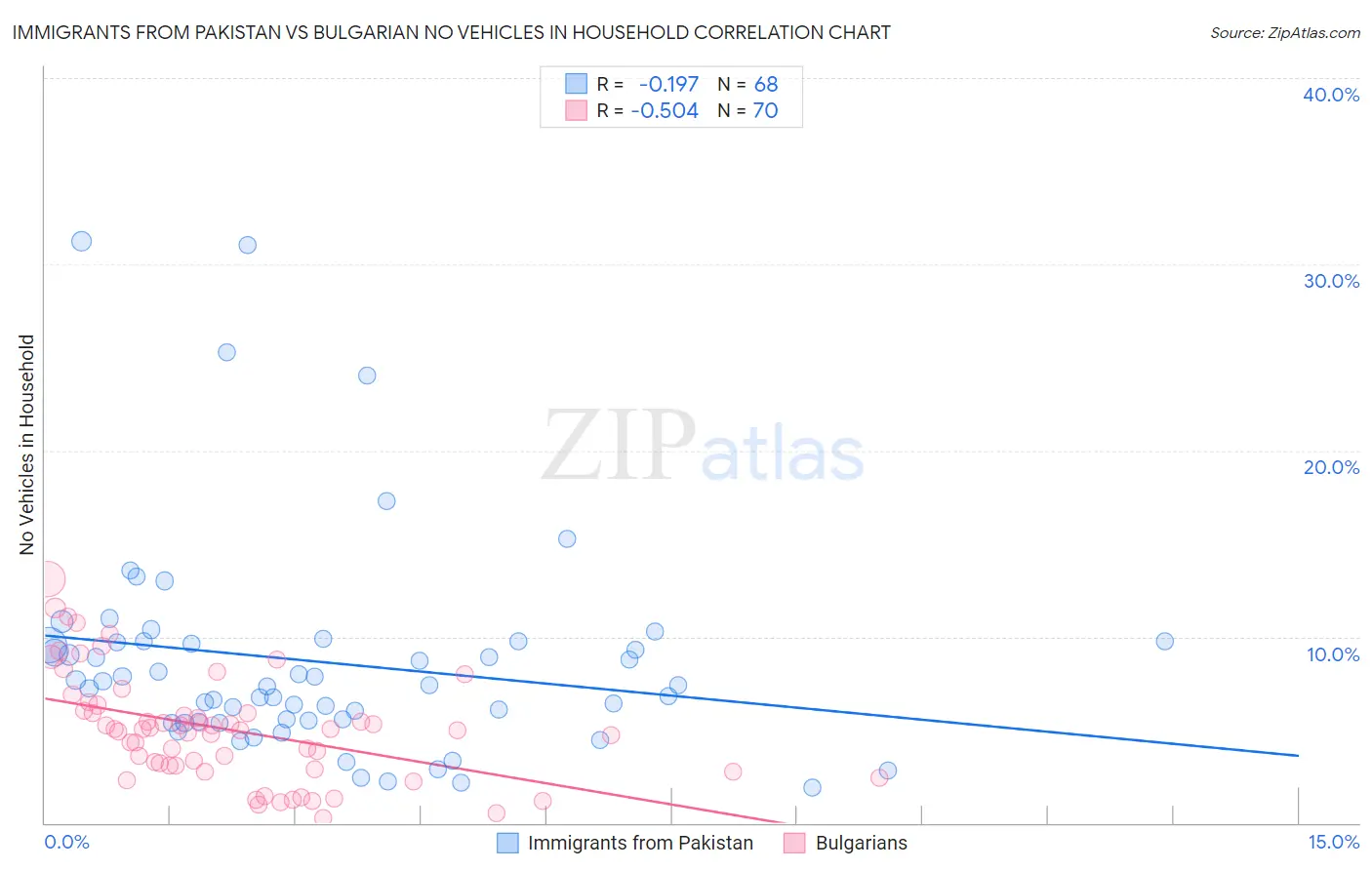 Immigrants from Pakistan vs Bulgarian No Vehicles in Household