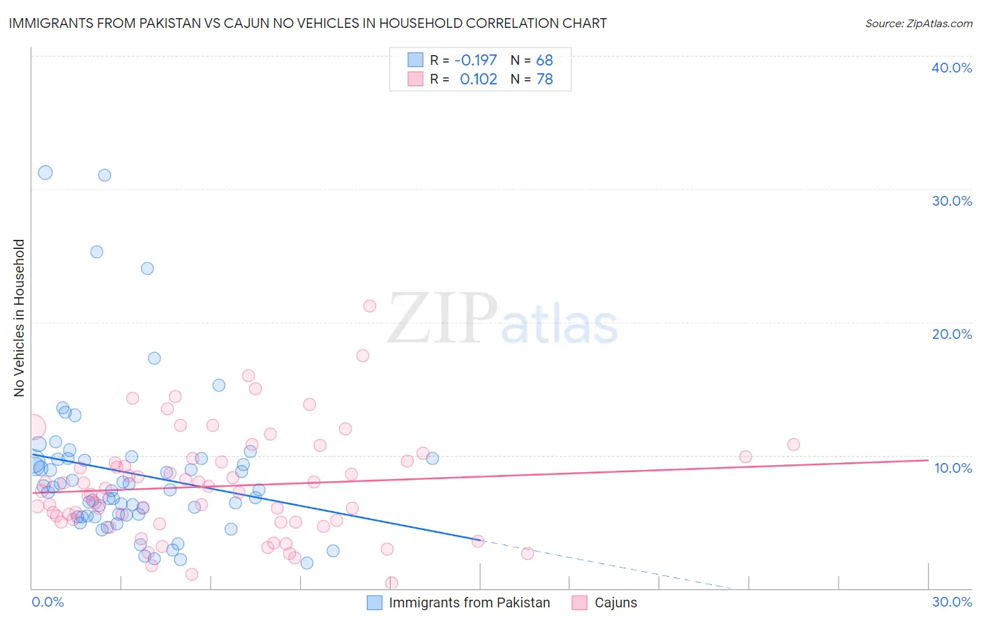 Immigrants from Pakistan vs Cajun No Vehicles in Household