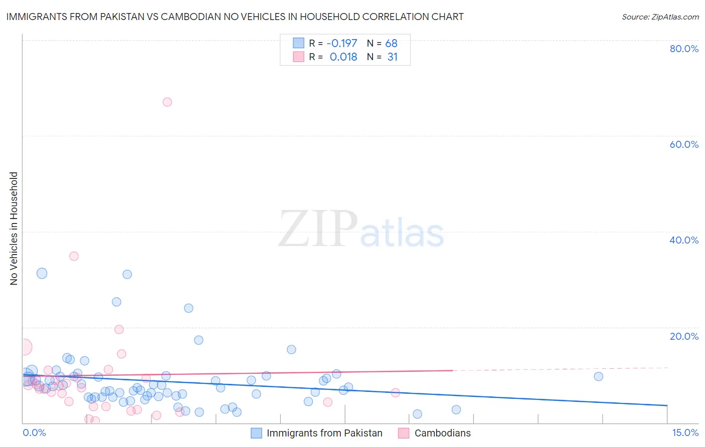 Immigrants from Pakistan vs Cambodian No Vehicles in Household