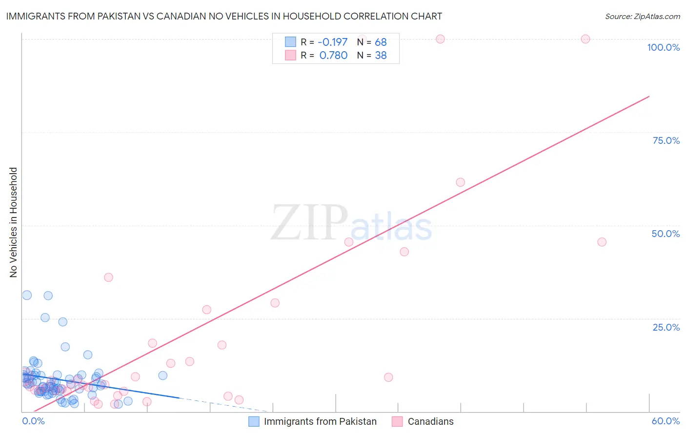 Immigrants from Pakistan vs Canadian No Vehicles in Household