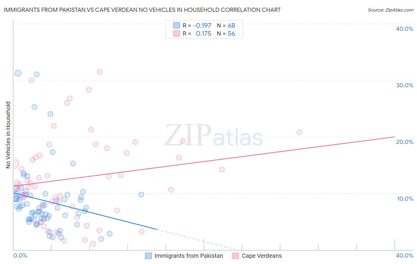 Immigrants from Pakistan vs Cape Verdean No Vehicles in Household