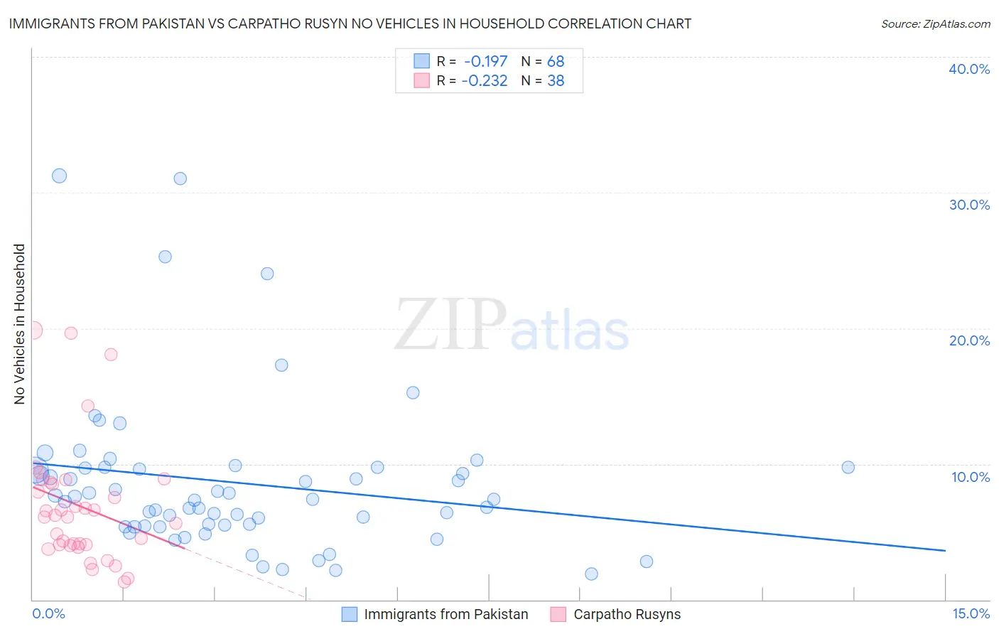 Immigrants from Pakistan vs Carpatho Rusyn No Vehicles in Household