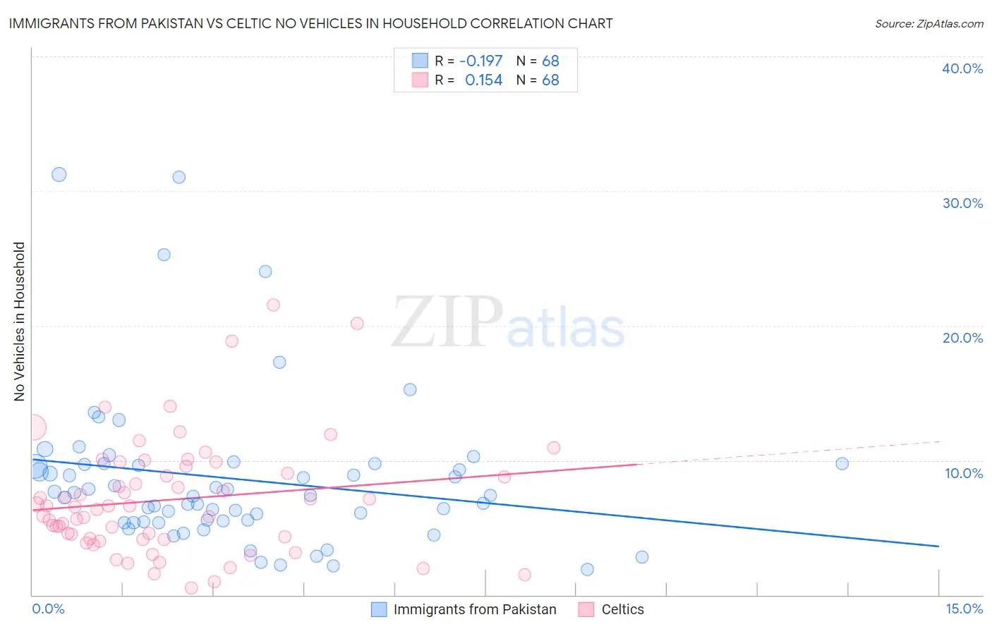 Immigrants from Pakistan vs Celtic No Vehicles in Household