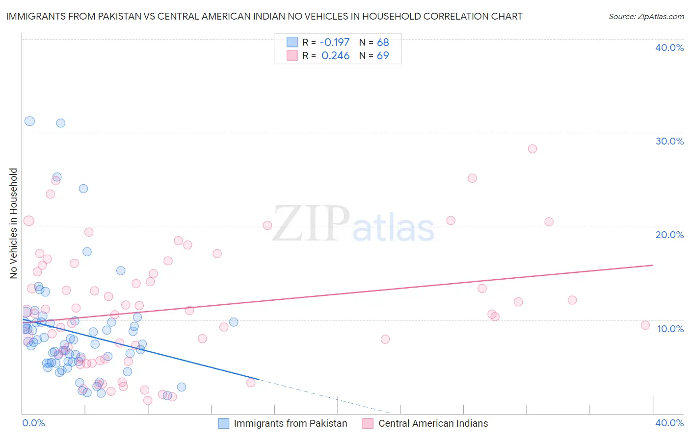 Immigrants from Pakistan vs Central American Indian No Vehicles in Household