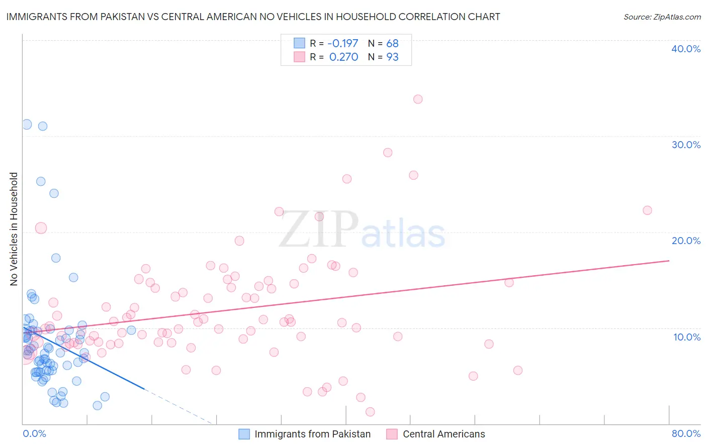 Immigrants from Pakistan vs Central American No Vehicles in Household