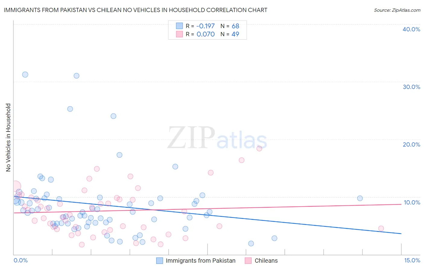 Immigrants from Pakistan vs Chilean No Vehicles in Household