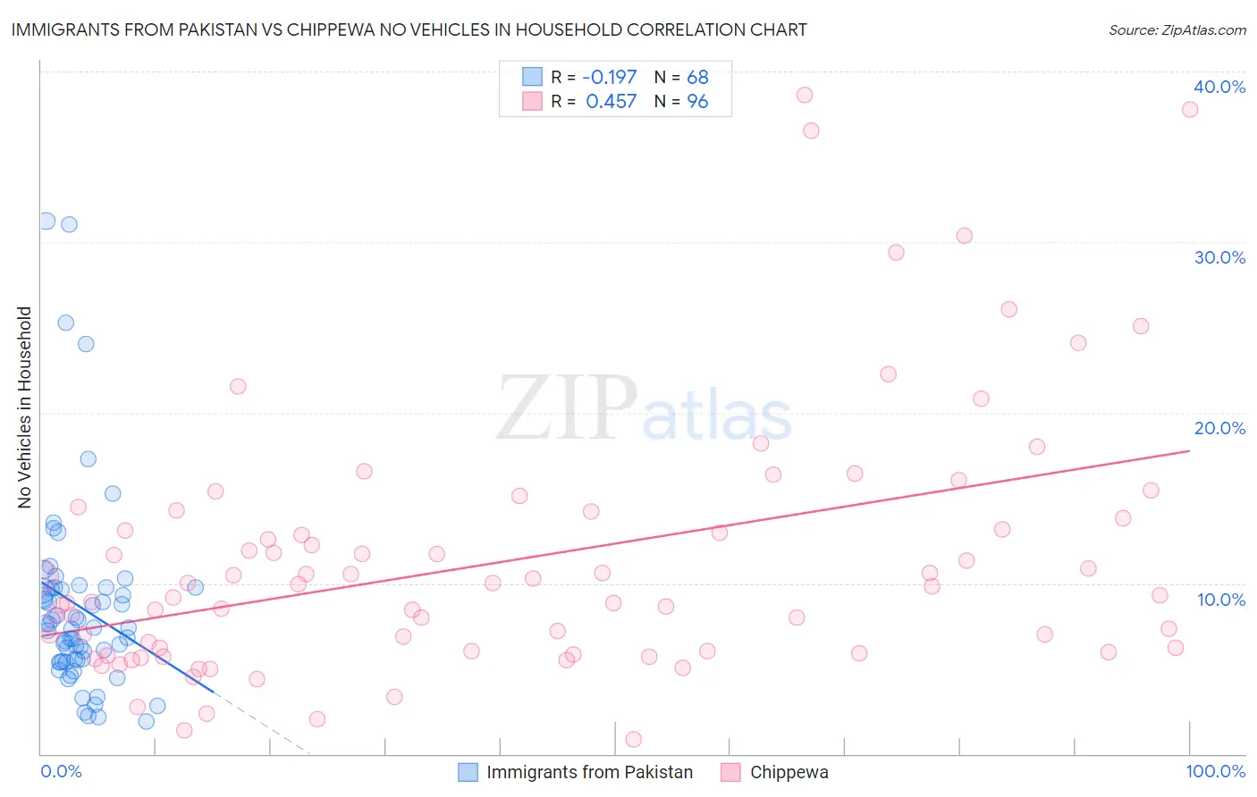 Immigrants from Pakistan vs Chippewa No Vehicles in Household