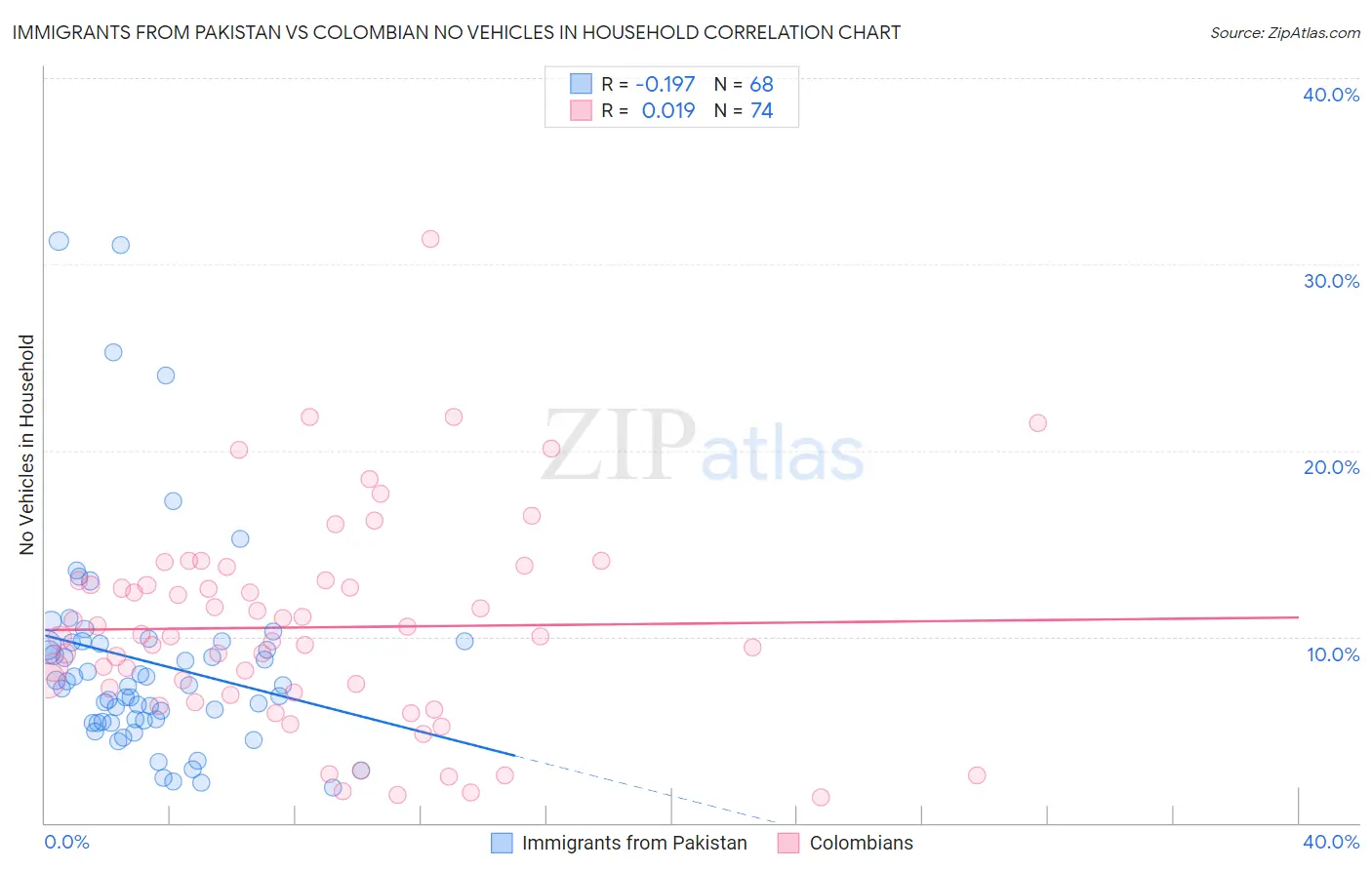 Immigrants from Pakistan vs Colombian No Vehicles in Household