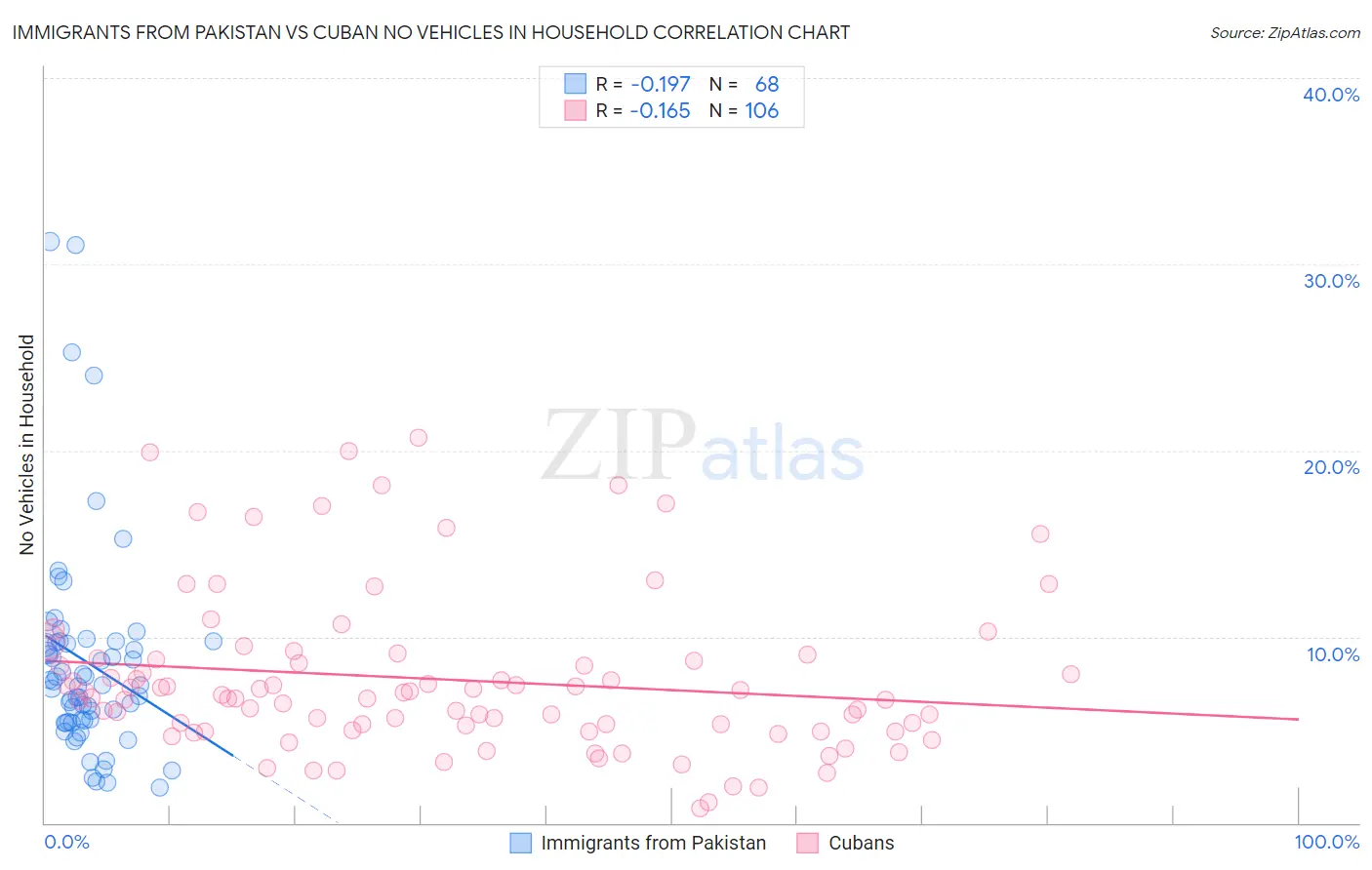Immigrants from Pakistan vs Cuban No Vehicles in Household