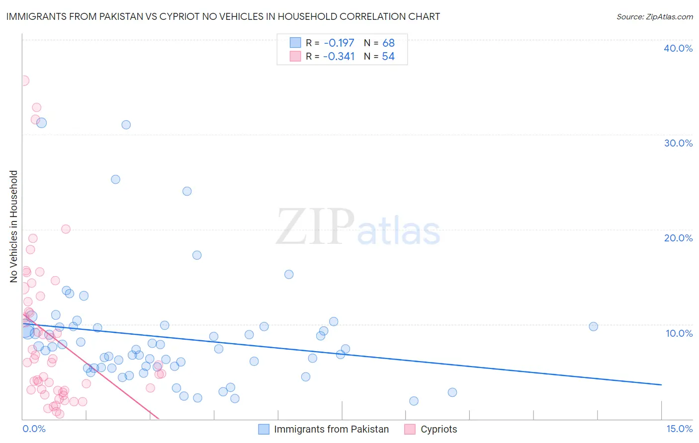Immigrants from Pakistan vs Cypriot No Vehicles in Household