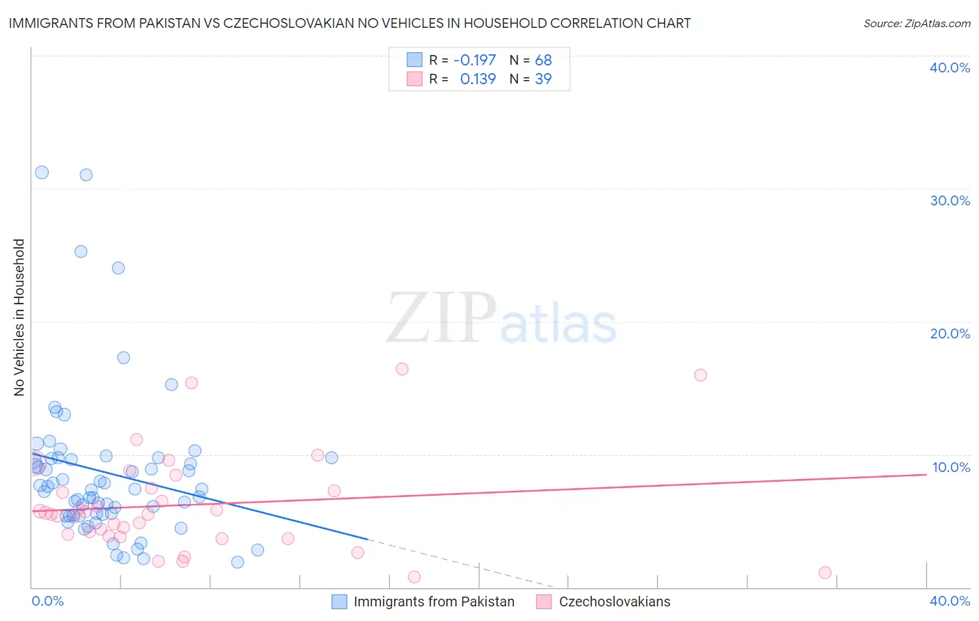 Immigrants from Pakistan vs Czechoslovakian No Vehicles in Household