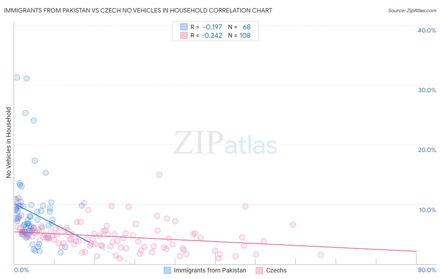 Immigrants from Pakistan vs Czech No Vehicles in Household