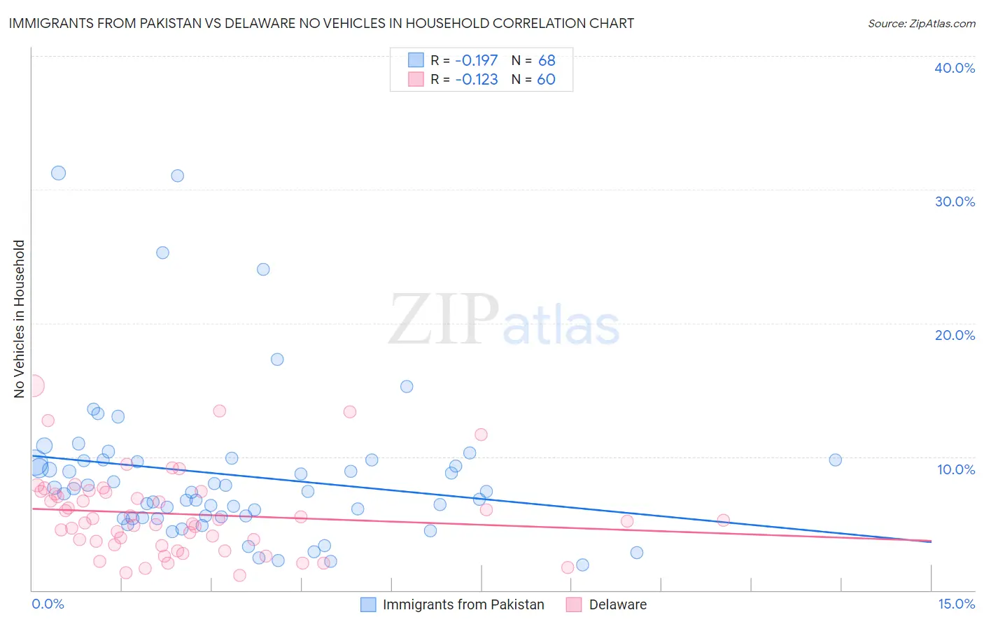 Immigrants from Pakistan vs Delaware No Vehicles in Household