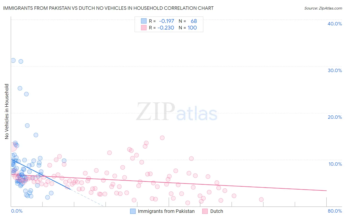 Immigrants from Pakistan vs Dutch No Vehicles in Household