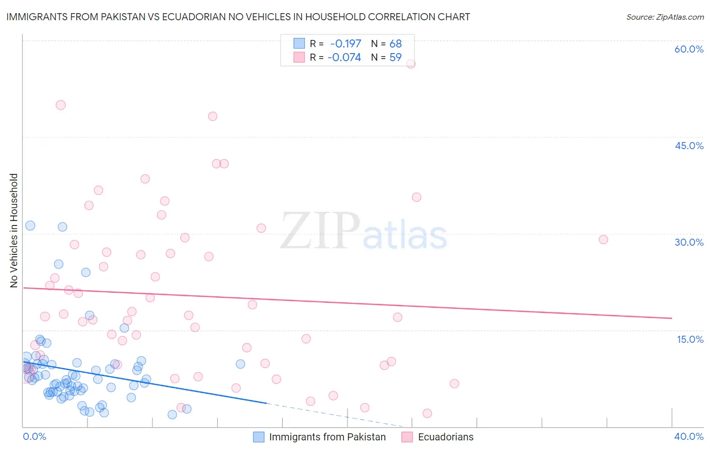 Immigrants from Pakistan vs Ecuadorian No Vehicles in Household