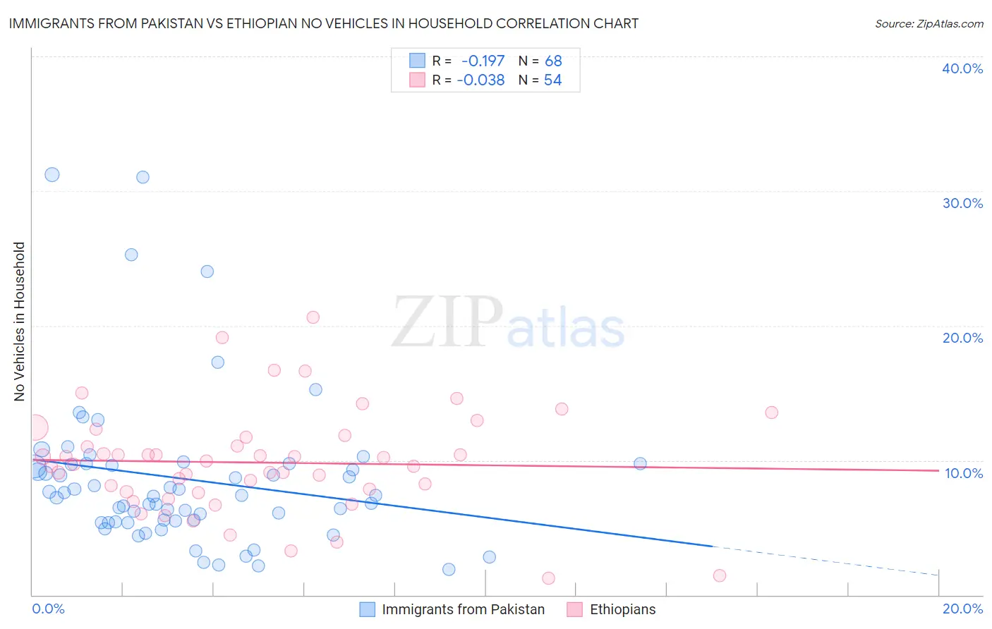 Immigrants from Pakistan vs Ethiopian No Vehicles in Household
