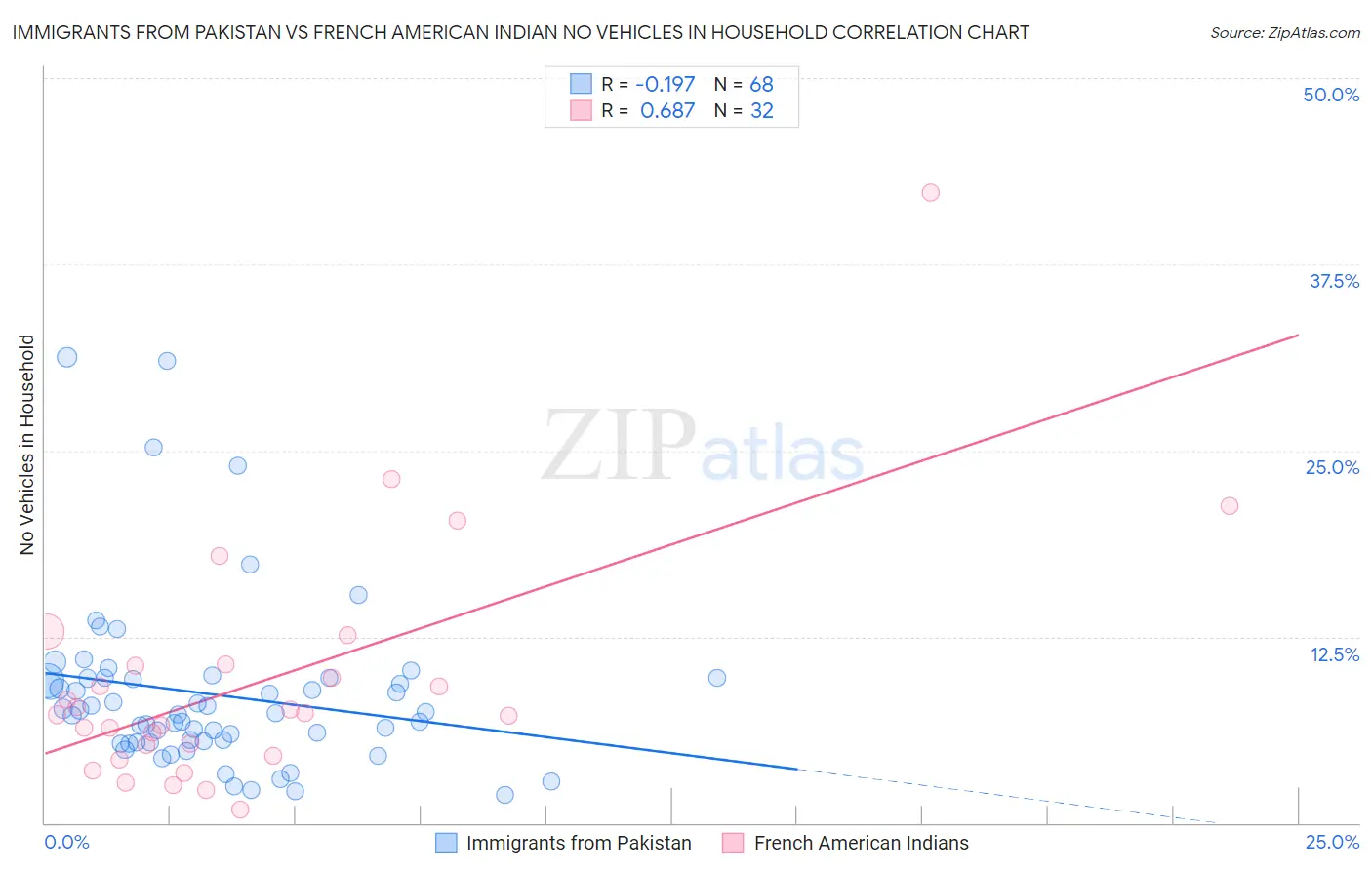 Immigrants from Pakistan vs French American Indian No Vehicles in Household