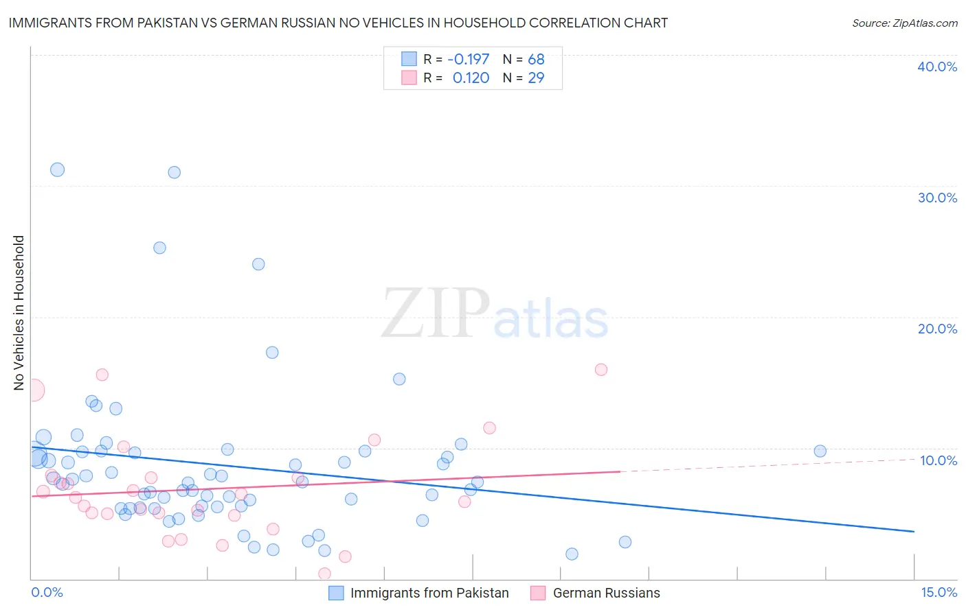 Immigrants from Pakistan vs German Russian No Vehicles in Household