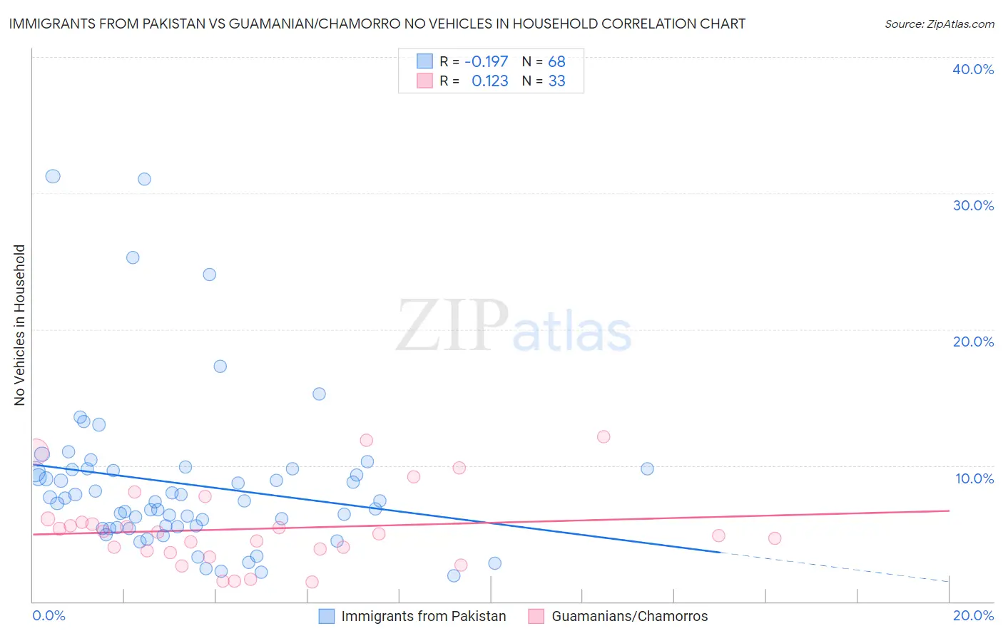 Immigrants from Pakistan vs Guamanian/Chamorro No Vehicles in Household