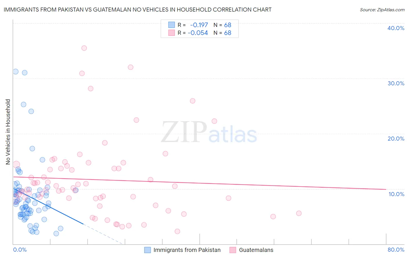 Immigrants from Pakistan vs Guatemalan No Vehicles in Household