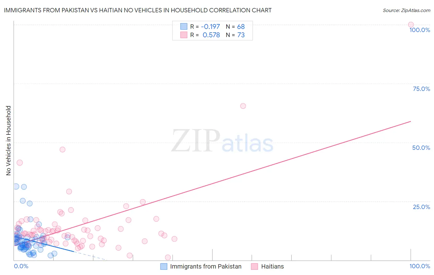 Immigrants from Pakistan vs Haitian No Vehicles in Household