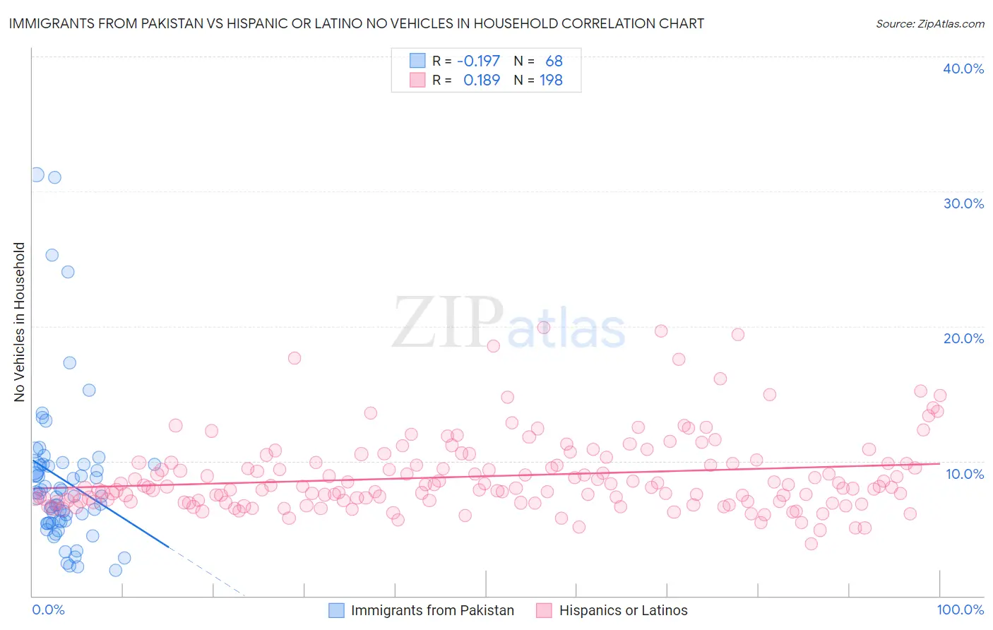 Immigrants from Pakistan vs Hispanic or Latino No Vehicles in Household