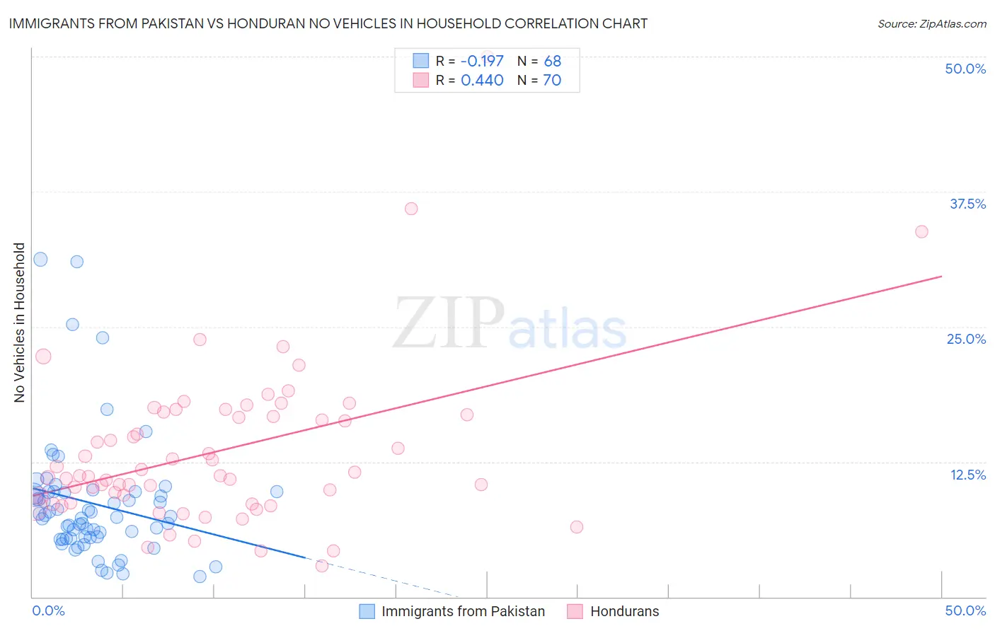 Immigrants from Pakistan vs Honduran No Vehicles in Household