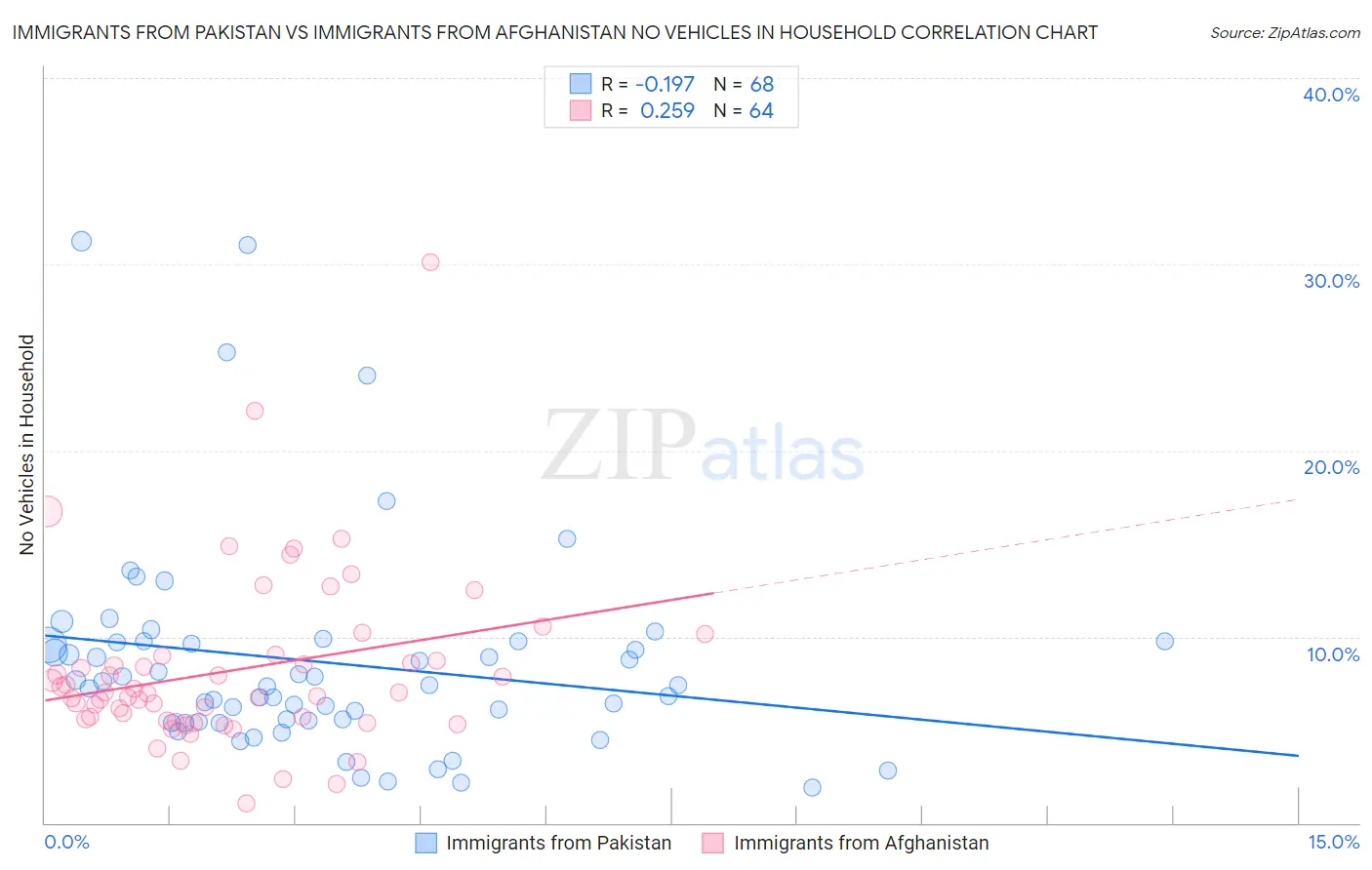 Immigrants from Pakistan vs Immigrants from Afghanistan No Vehicles in Household
