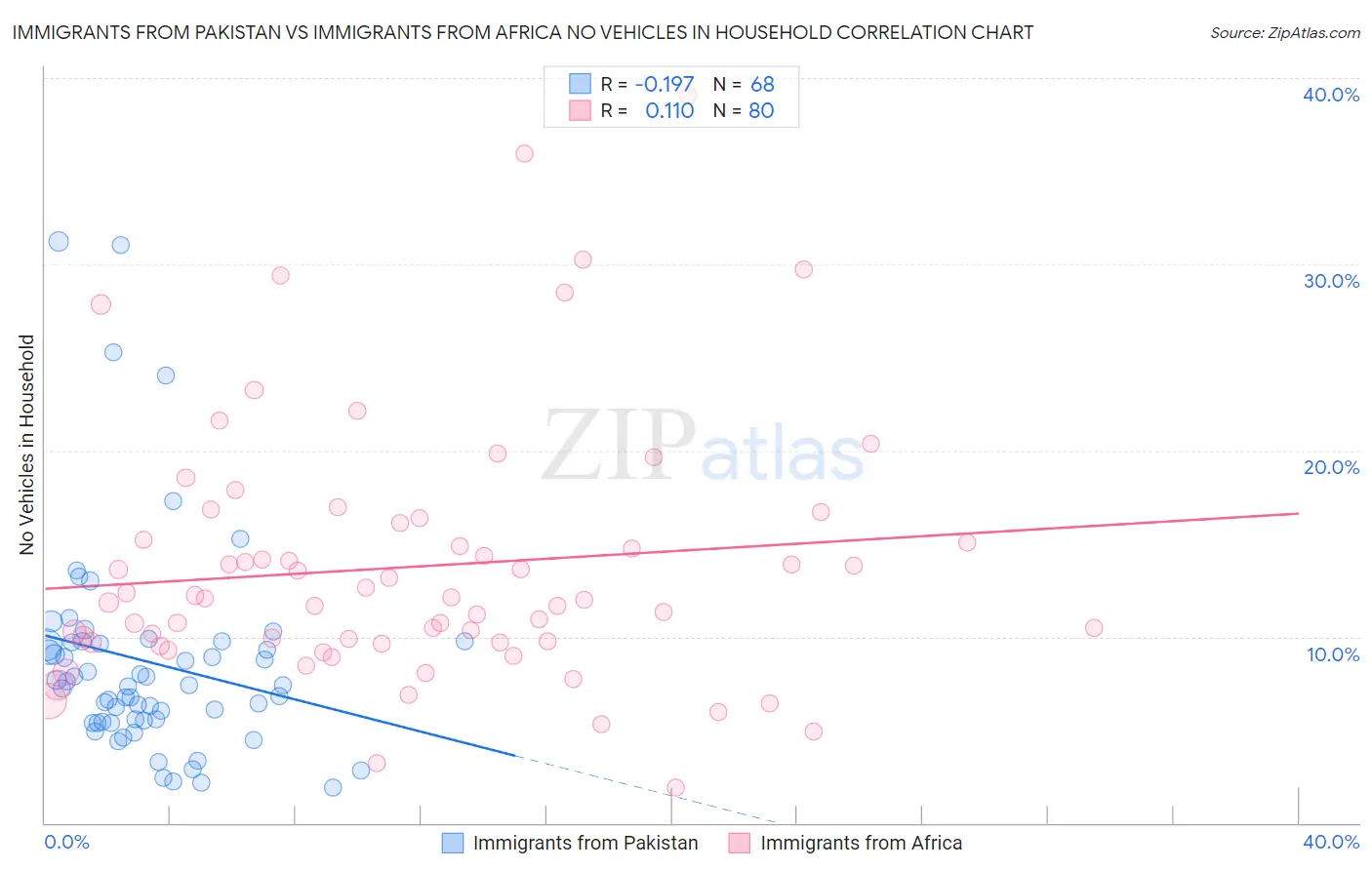 Immigrants from Pakistan vs Immigrants from Africa No Vehicles in Household