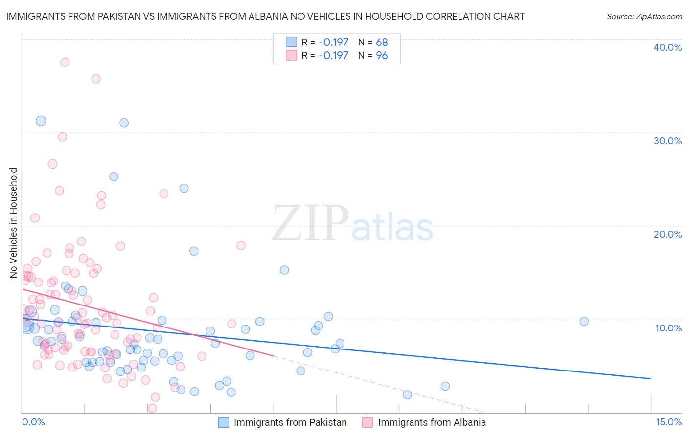 Immigrants from Pakistan vs Immigrants from Albania No Vehicles in Household