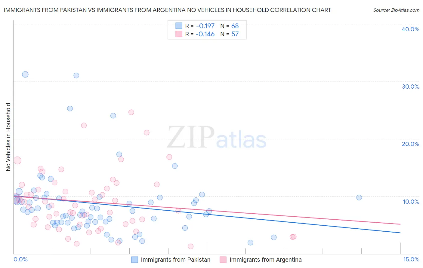 Immigrants from Pakistan vs Immigrants from Argentina No Vehicles in Household