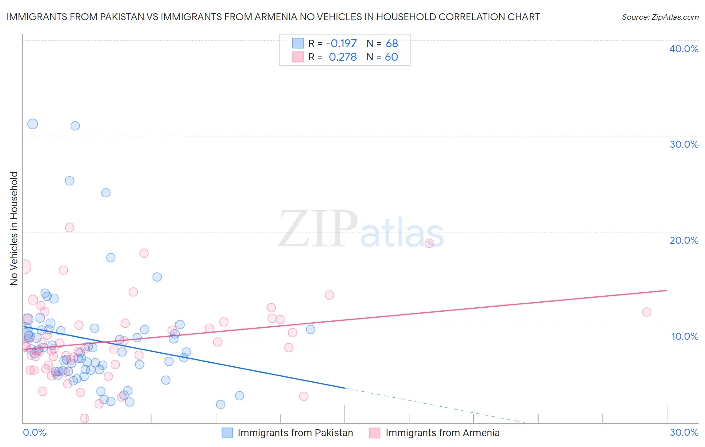 Immigrants from Pakistan vs Immigrants from Armenia No Vehicles in Household