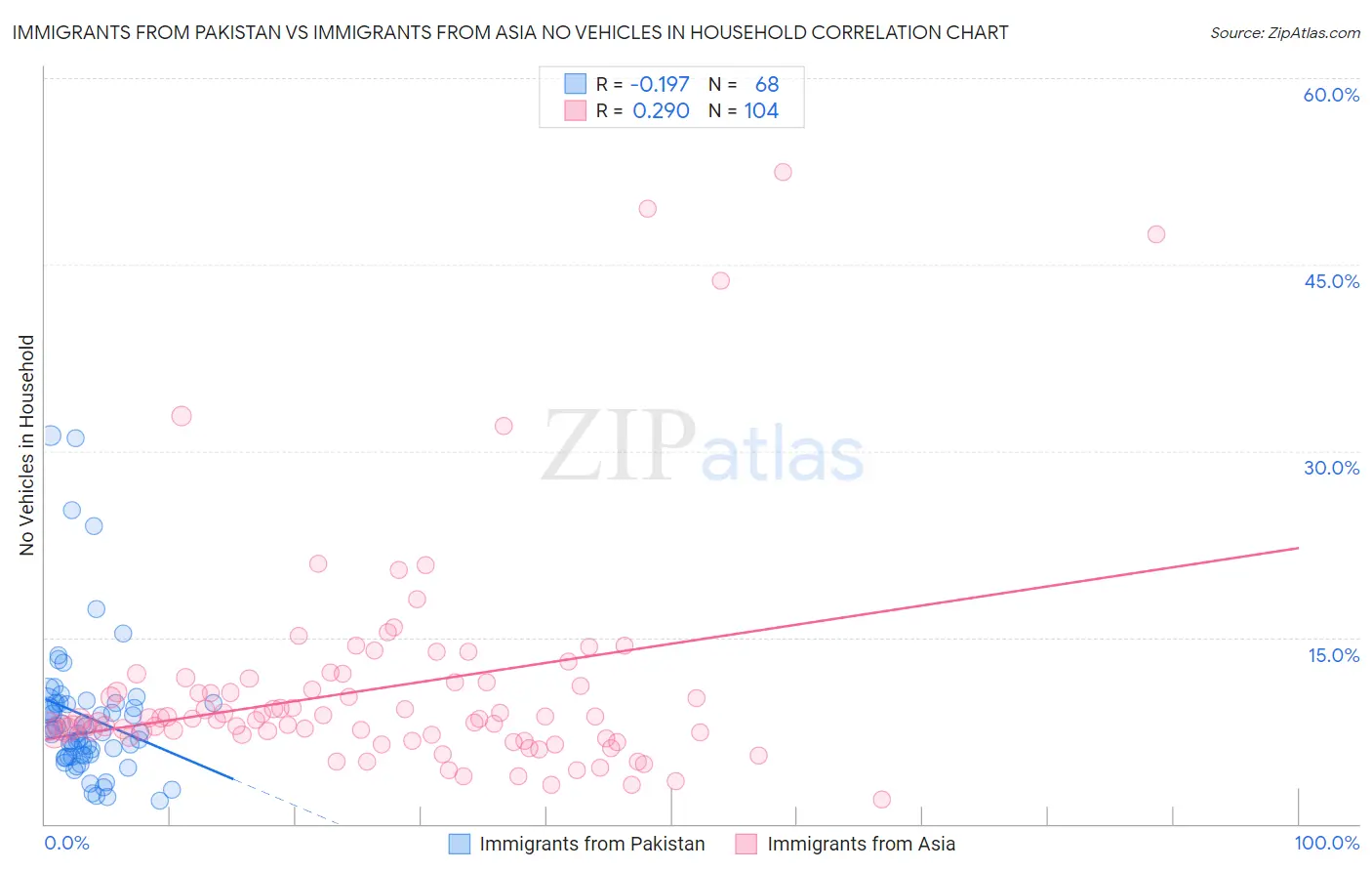 Immigrants from Pakistan vs Immigrants from Asia No Vehicles in Household
