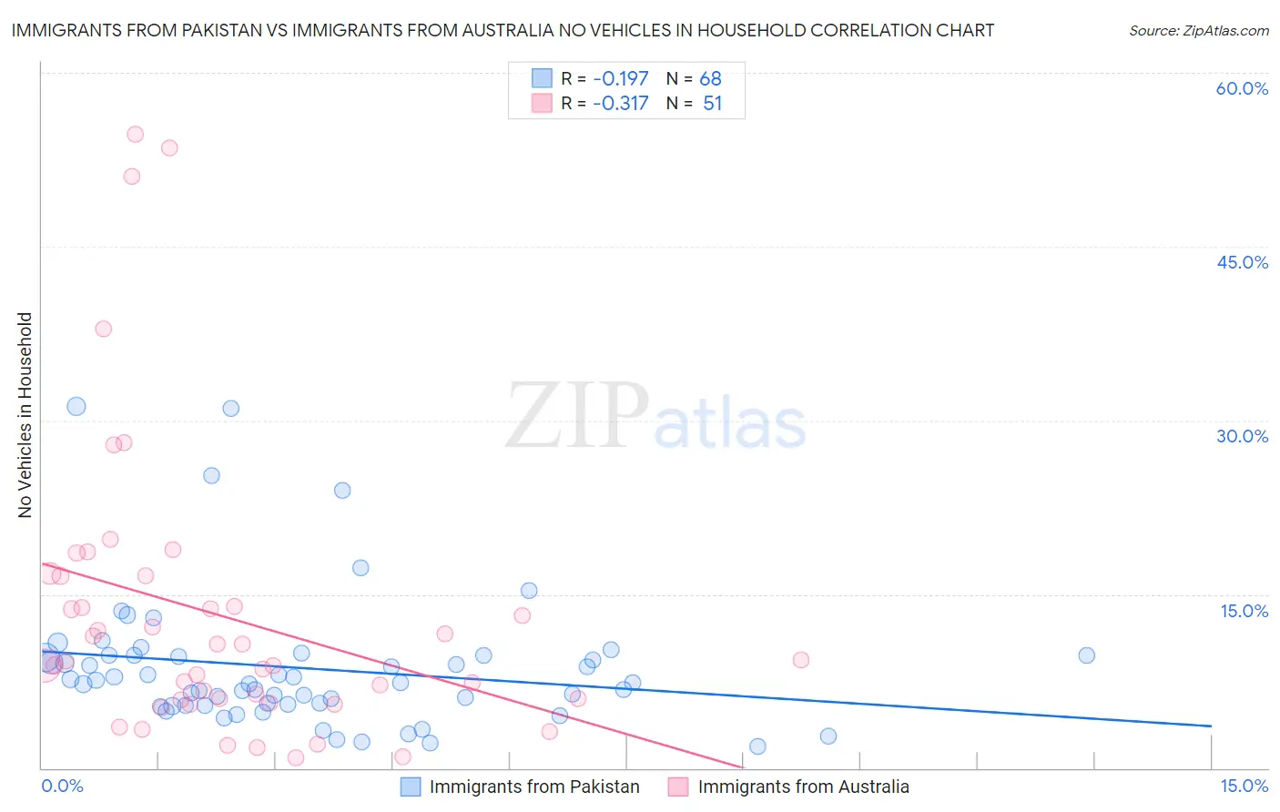 Immigrants from Pakistan vs Immigrants from Australia No Vehicles in Household