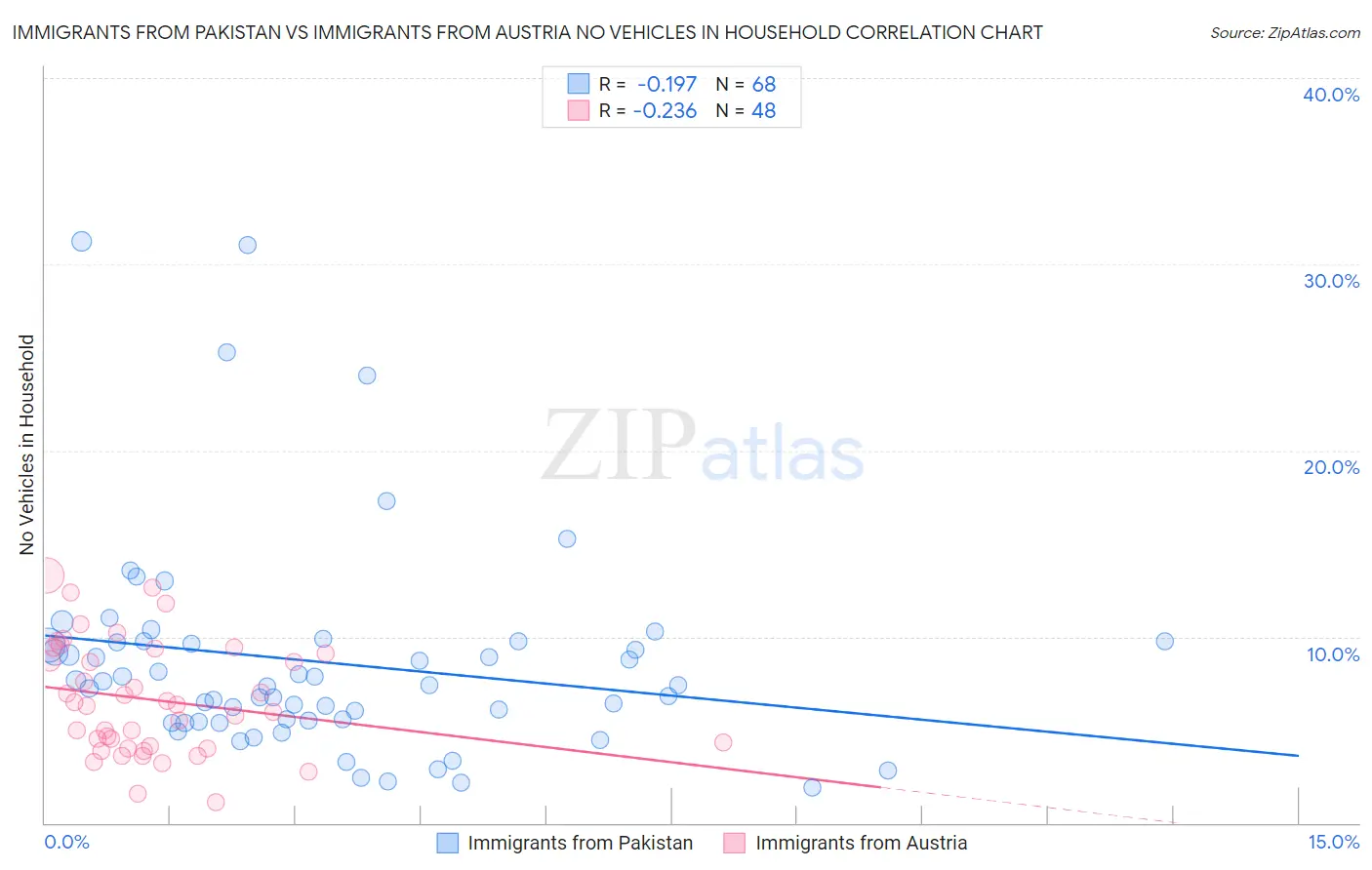 Immigrants from Pakistan vs Immigrants from Austria No Vehicles in Household