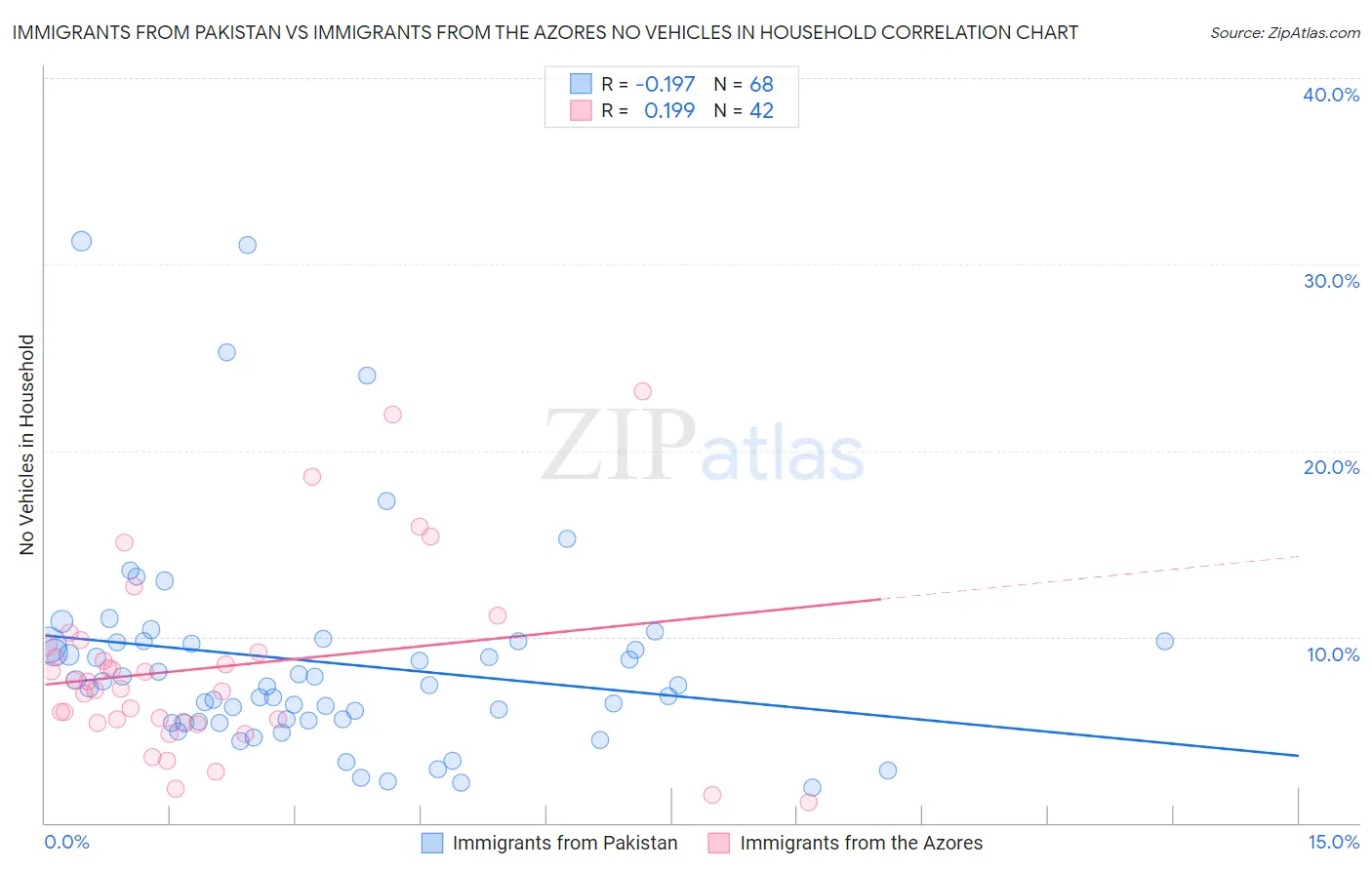 Immigrants from Pakistan vs Immigrants from the Azores No Vehicles in Household